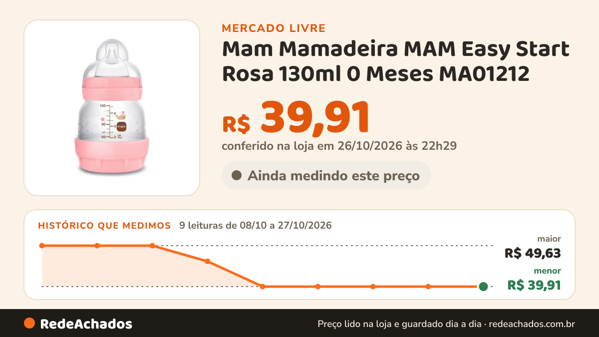 Histórico de preço de Mam Mamadeira MAM Easy Start Rosa 130ml 0 Meses MA01212 no Mercado Livre: 9 leituras de 08/10/2026 a 27/10/2026, menor R$ 39,91, maior R$ 49,63; R$ 39,91 conferido em 26/10/2026 às 22h29