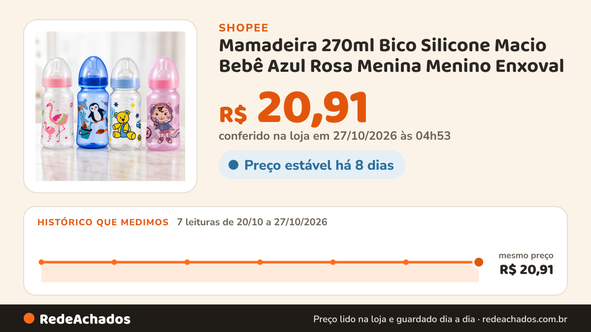 Histórico de preço de Mamadeira 270ml Bico Silicone Macio Bebê Azul Rosa Menina Menino Enxoval na Shopee: 7 leituras de 20/10/2026 a 27/10/2026, mesmo preço, R$ 20,91, em todas; R$ 20,91 conferido em 27/10/2026 às 04h53