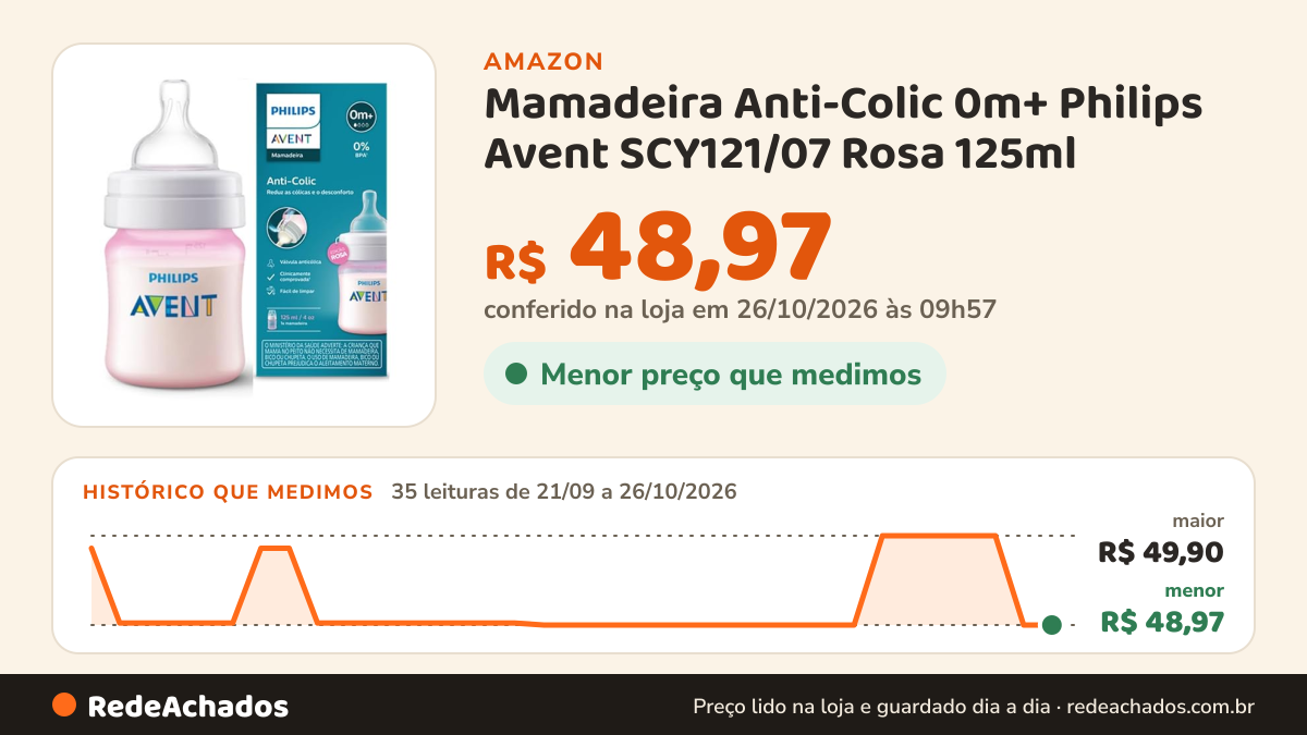 Histórico de preço de Mamadeira Anti-Colic 0m+ Philips Avent SCY121/07 Rosa 125ml na Amazon: 35 leituras de 21/09/2026 a 26/10/2026, menor R$ 48,97, maior R$ 49,90; R$ 48,97 conferido em 26/10/2026 às 09h57