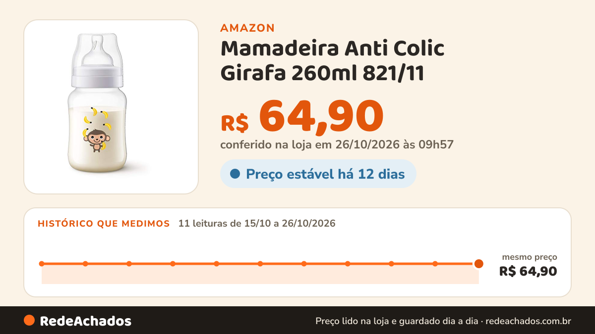 Histórico de preço de Mamadeira Anti Colic Girafa 260ml 821/11 na Amazon: 11 leituras de 15/10/2026 a 26/10/2026, mesmo preço, R$ 64,90, em todas; R$ 64,90 conferido em 26/10/2026 às 09h57