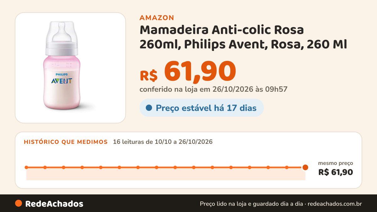 Histórico de preço de Mamadeira Anti-colic Rosa 260ml, Philips Avent, Rosa, 260 Ml na Amazon: 16 leituras de 10/10/2026 a 26/10/2026, mesmo preço, R$ 61,90, em todas; R$ 61,90 conferido em 26/10/2026 às 09h57