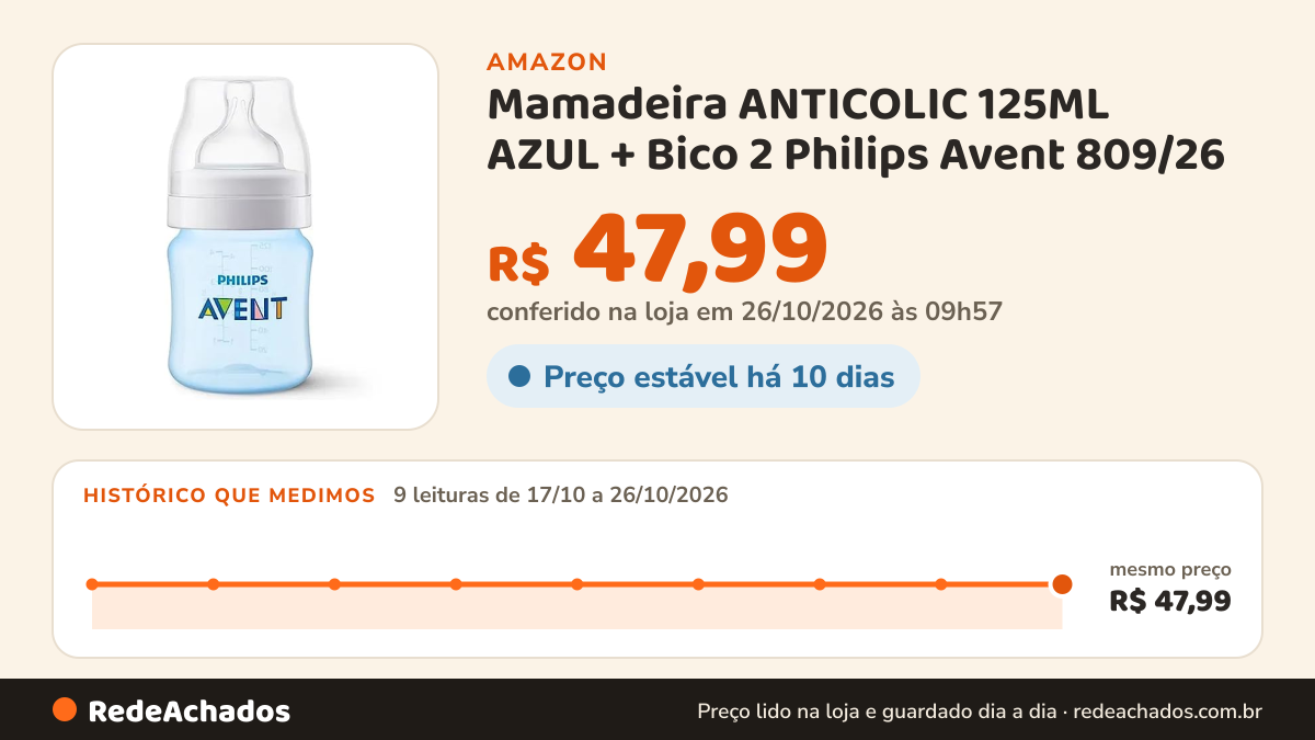 Histórico de preço de Mamadeira ANTICOLIC 125ML AZUL + Bico 2 Philips Avent 809/26 na Amazon: 9 leituras de 17/10/2026 a 26/10/2026, mesmo preço, R$ 47,99, em todas; R$ 47,99 conferido em 26/10/2026 às 09h57