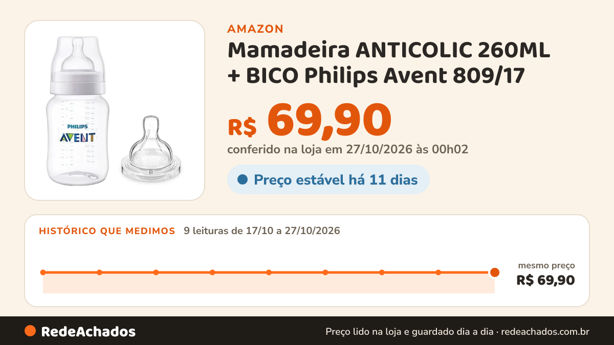 Histórico de preço de Mamadeira ANTICOLIC 260ML + BICO Philips Avent 809/17 na Amazon: 9 leituras de 17/10/2026 a 27/10/2026, mesmo preço, R$ 69,90, em todas; R$ 69,90 conferido em 27/10/2026 às 00h02