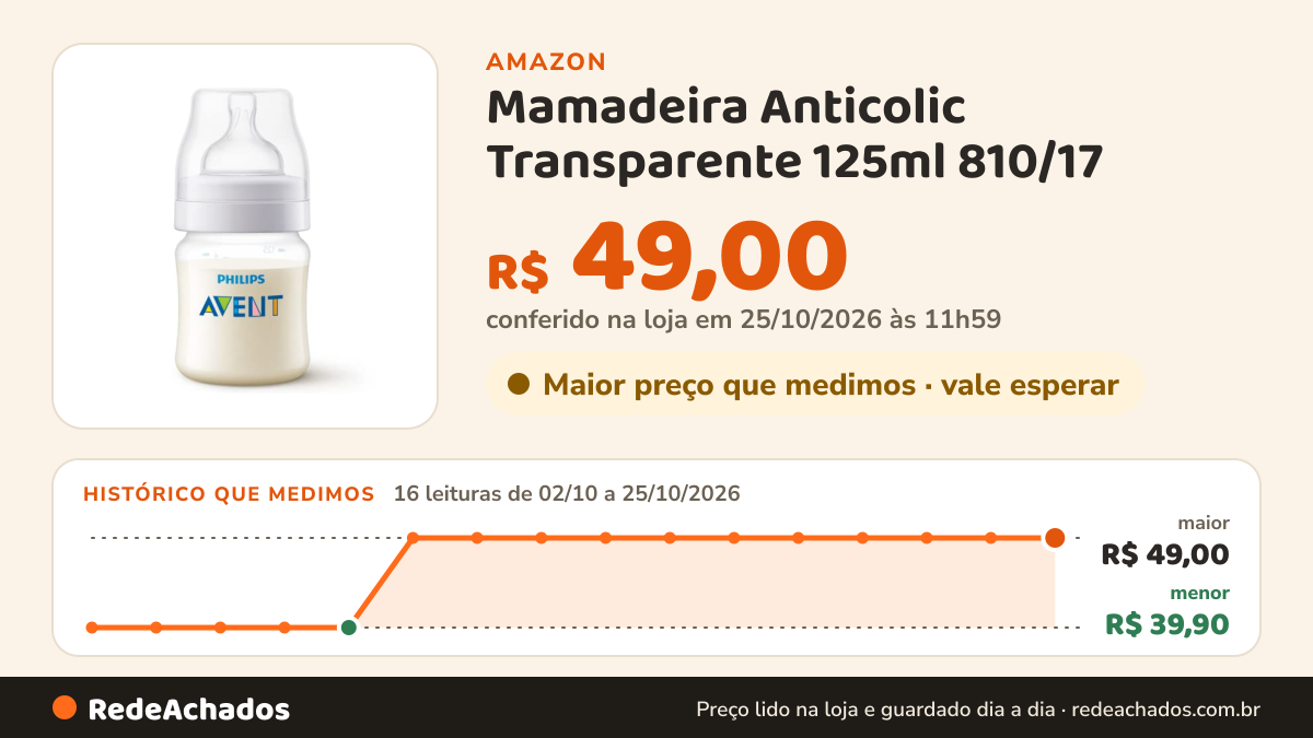 Histórico de preço de Mamadeira Anticolic Transparente 125ml 810/17 na Amazon: 16 leituras de 02/10/2026 a 25/10/2026, menor R$ 39,90, maior R$ 49,00; R$ 49,00 conferido em 25/10/2026 às 11h59