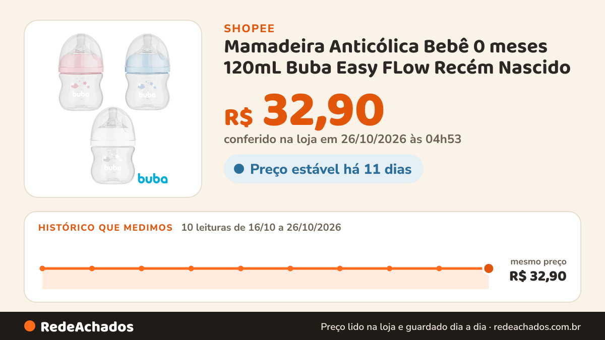 Histórico de preço de Mamadeira Anticólica Bebê 0 meses 120mL Buba Easy FLow Recém Nascido na Shopee: 10 leituras de 16/10/2026 a 26/10/2026, mesmo preço, R$ 32,90, em todas; R$ 32,90 conferido em 26/10/2026 às 04h53