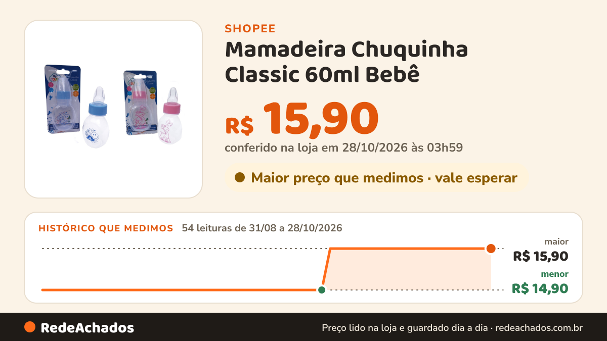 Histórico de preço de Mamadeira Chuquinha Classic 60ml Bebê – Bico de Silicone Macio Anticólica Livre de BPA na Shopee: 53 leituras de 31/08/2026 a 27/10/2026, menor R$ 14,90, maior R$ 15,90; R$ 15,90 conferido em 26/10/2026 às 22h51