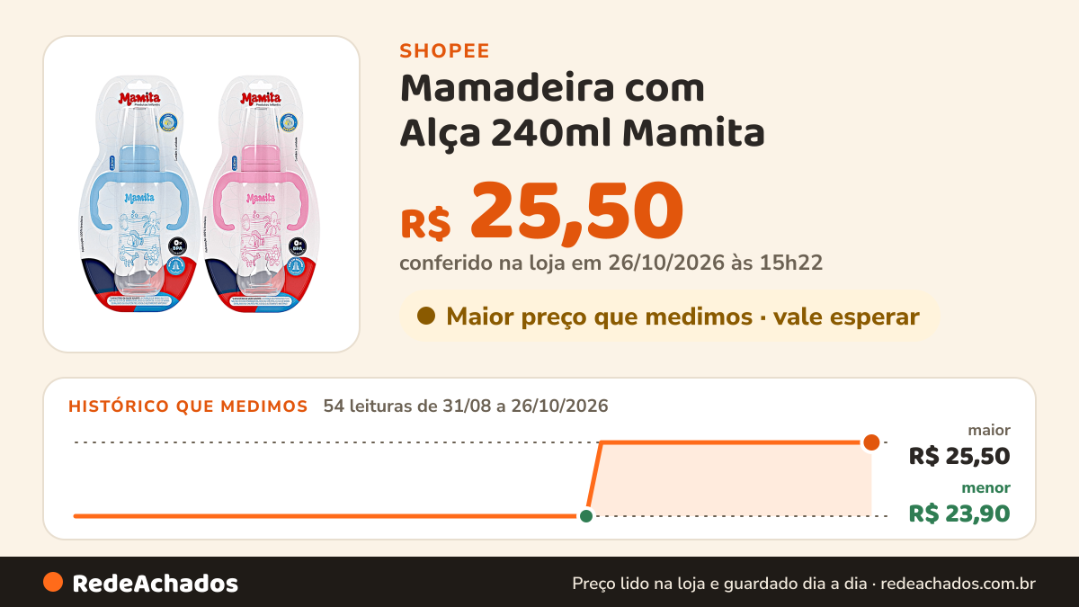 Histórico de preço de Mamadeira com Alça 240ml Mamita – Bico de Silicone Anatômico Anticólica Bebê Livre de BPA na Shopee: 54 leituras de 31/08/2026 a 26/10/2026, menor R$ 23,90, maior R$ 25,50; R$ 25,50 conferido em 26/10/2026 às 15h22