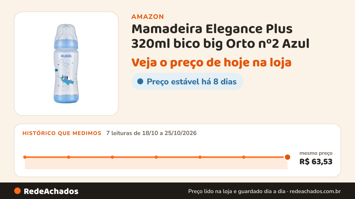 Histórico de preço de Mamadeira Elegance Plus 320ml bico big Orto nº2 Azul na Amazon: 7 leituras de 18/10/2026 a 25/10/2026, mesmo preço, R$ 63,53, em todas