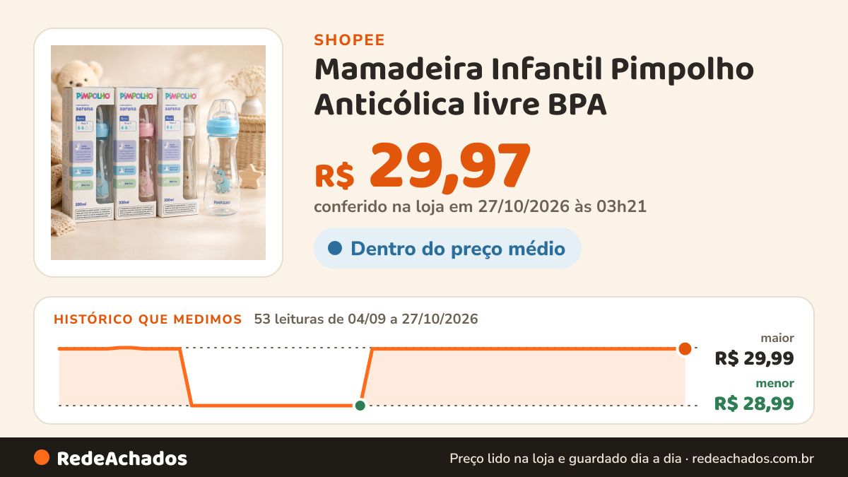 Histórico de preço de Mamadeira Infantil Pimpolho Anticólica livre BPA – Silicone Macio - 150ml/260ml/330ml na Shopee: 53 leituras de 04/09/2026 a 27/10/2026, menor R$ 28,99, maior R$ 29,99; R$ 29,97 conferido em 27/10/2026 às 03h21
