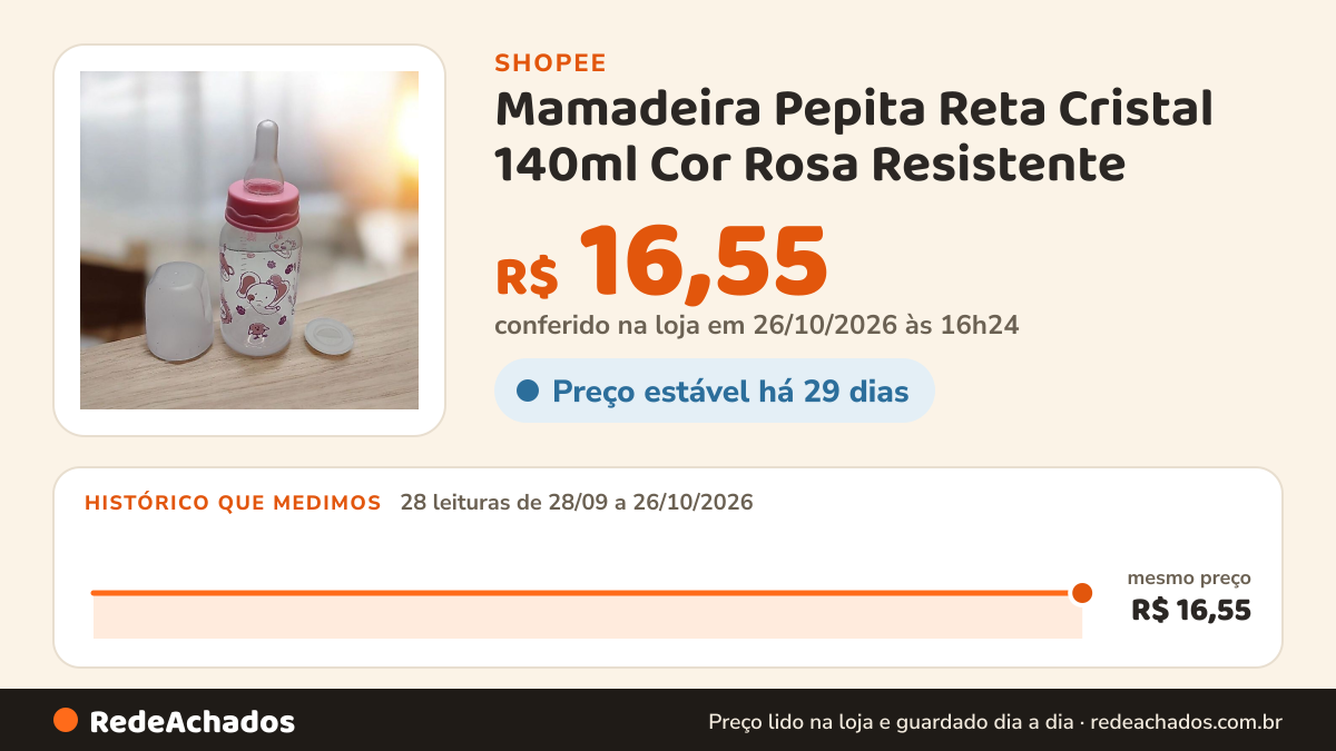 Histórico de preço de Mamadeira Pepita Reta Cristal 140ml Cor Rosa Resistente na Shopee: 28 leituras de 28/09/2026 a 26/10/2026, mesmo preço, R$ 16,55, em todas; R$ 16,55 conferido em 26/10/2026 às 16h24