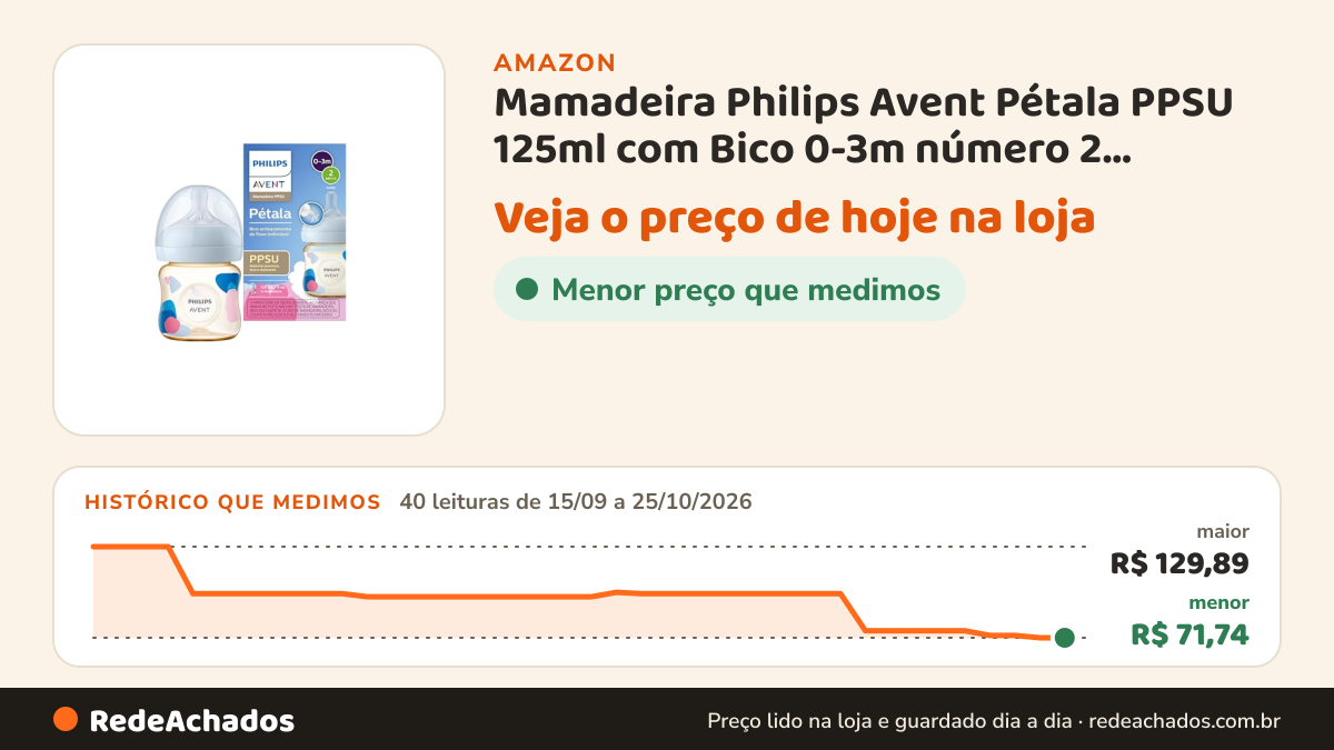 Histórico de preço de Mamadeira Philips Avent Pétala PPSU 125ml com Bico 0-3m número 2 antivazamento Fluxo… na Amazon: 40 leituras de 15/09/2026 a 25/10/2026, menor R$ 71,74, maior R$ 129,89