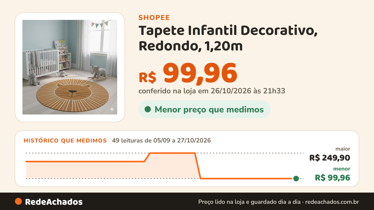 Histórico de preço de Tapete Infantil Decorativo, Redondo, 1,20m - Leão Safari na Shopee: 49 leituras de 05/09/2026 a 27/10/2026, menor R$ 99,96, maior R$ 249,90; R$ 99,96 conferido em 26/10/2026 às 21h33