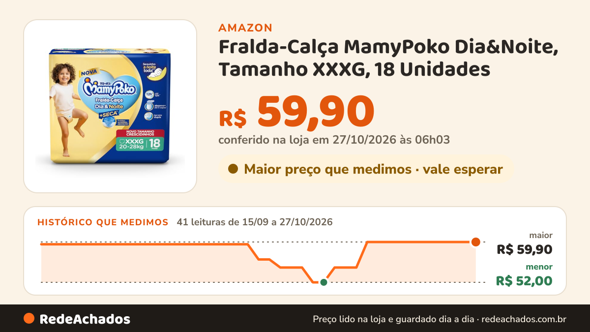 Histórico de preço de Fralda-Calça MamyPoko Dia&Noite, Tamanho XXXG, 18 Unidades na Amazon: 41 leituras de 15/09/2026 a 27/10/2026, menor R$ 52,00, maior R$ 59,90; R$ 59,90 conferido em 27/10/2026 às 06h03