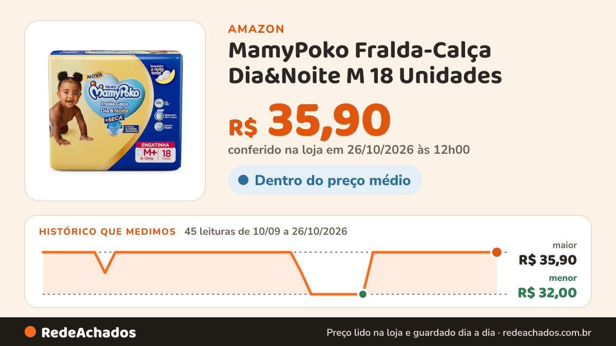Histórico de preço de MamyPoko Fralda-Calça Dia&Noite M 18 Unidades na Amazon: 45 leituras de 10/09/2026 a 26/10/2026, menor R$ 32,00, maior R$ 35,90; R$ 35,90 conferido em 26/10/2026 às 12h00