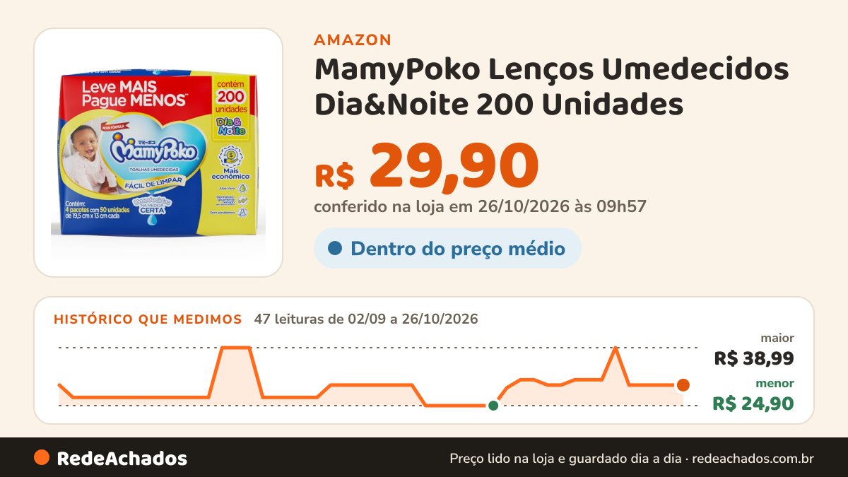 Histórico de preço de MamyPoko Lenços Umedecidos Dia&Noite 200 Unidades na Amazon: 47 leituras de 02/09/2026 a 26/10/2026, menor R$ 24,90, maior R$ 38,99; R$ 29,90 conferido em 26/10/2026 às 09h57