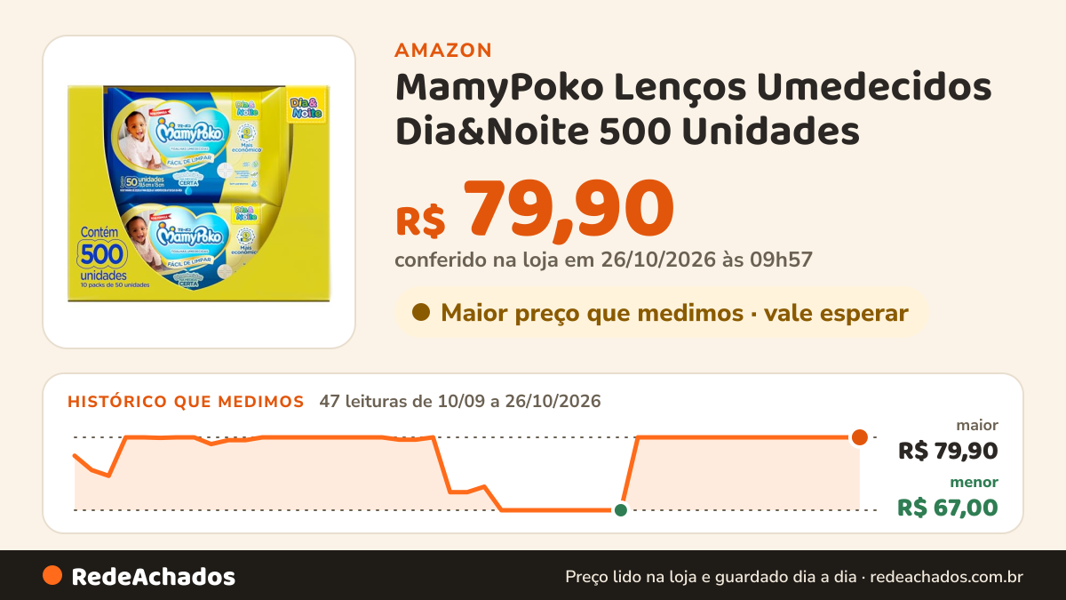 Histórico de preço de MamyPoko Lenços Umedecidos Dia&Noite 500 Unidades na Amazon: 47 leituras de 10/09/2026 a 26/10/2026, menor R$ 67,00, maior R$ 79,90; R$ 79,90 conferido em 26/10/2026 às 09h57