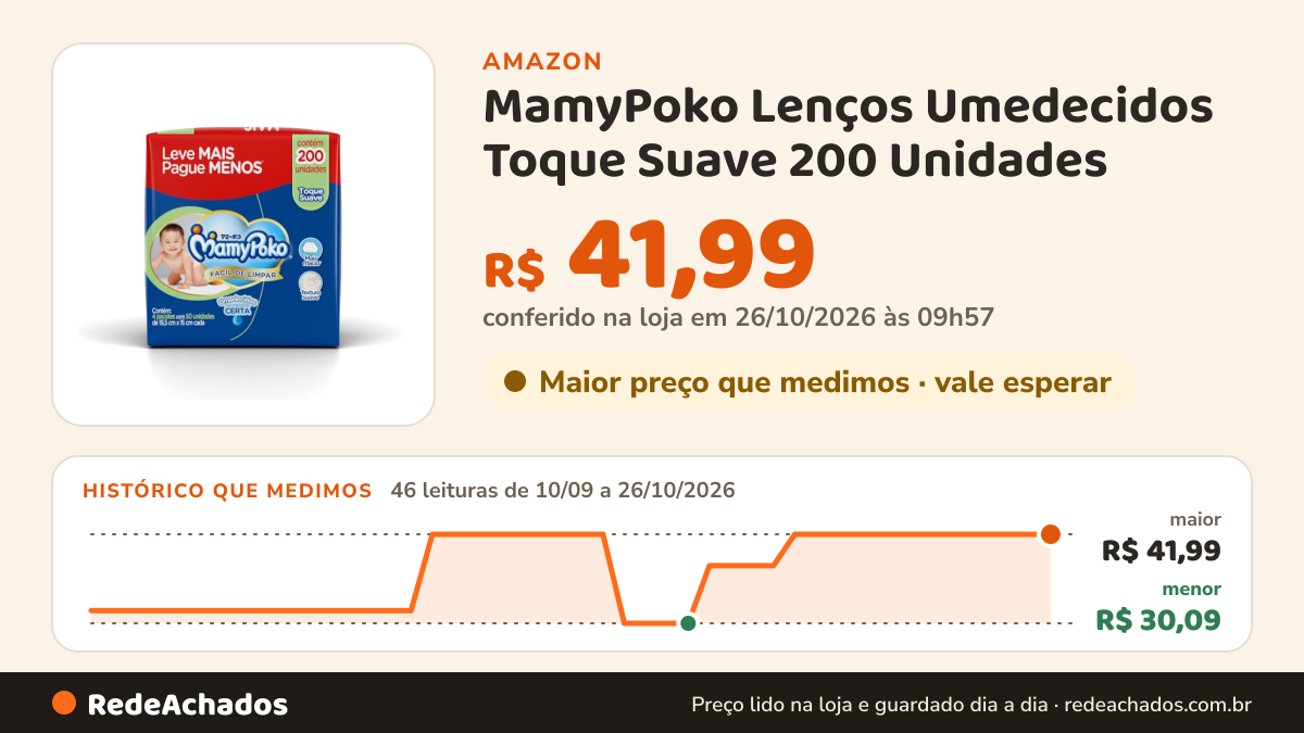 Histórico de preço de MamyPoko Lenços Umedecidos Toque Suave 200 Unidades na Amazon: 45 leituras de 10/09/2026 a 25/10/2026, menor R$ 30,09, maior R$ 41,99; R$ 41,99 conferido em 25/10/2026 às 15h57