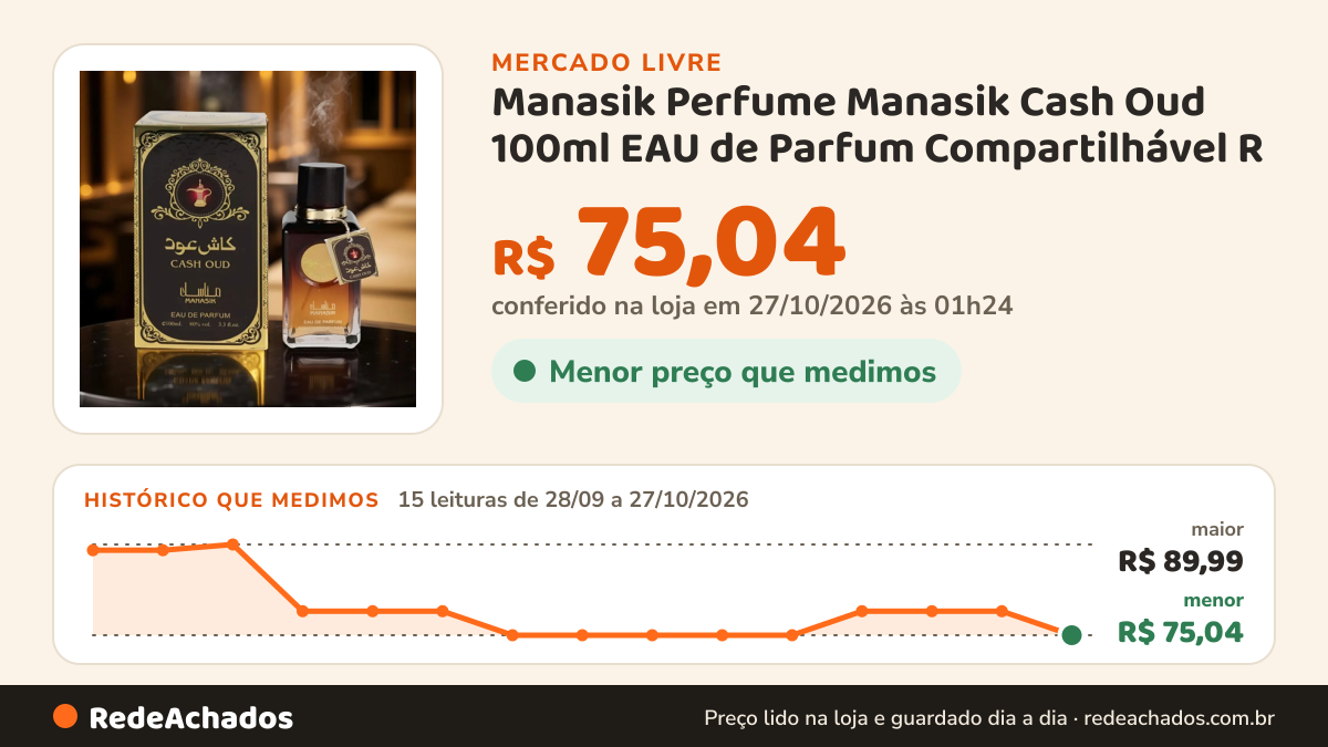 Histórico de preço de Manasik Perfume Manasik Cash Oud 100ml EAU de Parfum Compartilhável R no Mercado Livre: 15 leituras de 28/09/2026 a 27/10/2026, menor R$ 75,04, maior R$ 89,99; R$ 75,04 conferido em 27/10/2026 às 01h24