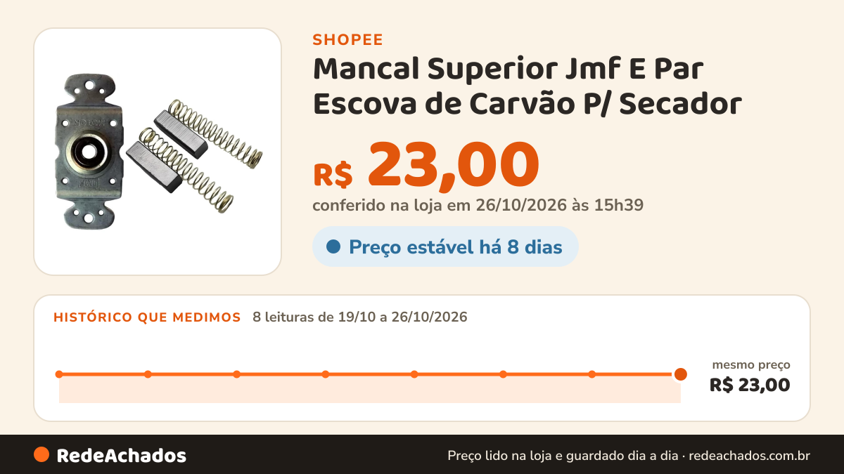 Histórico de preço de Mancal Superior Jmf E Par Escova de Carvão P/ Secador na Shopee: 8 leituras de 19/10/2026 a 26/10/2026, mesmo preço, R$ 23,00, em todas; R$ 23,00 conferido em 26/10/2026 às 15h39