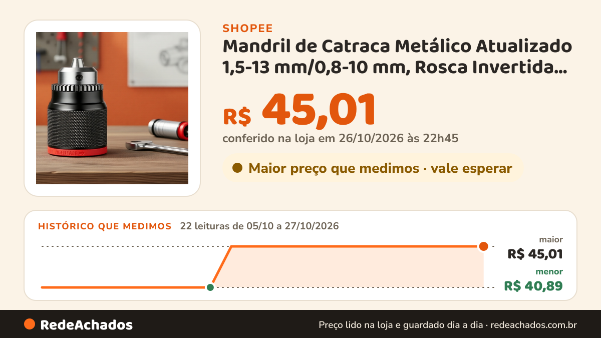 Histórico de preço de Mandril de Catraca Metálico Atualizado 1,5-13 mm/0,8-10 mm, Rosca Invertida, Para… na Shopee: 22 leituras de 05/10/2026 a 27/10/2026, menor R$ 40,89, maior R$ 45,01; R$ 45,01 conferido em 26/10/2026 às 22h45