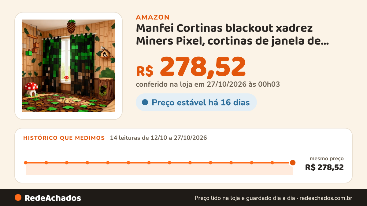 Histórico de preço de Manfei Cortinas blackout xadrez Miners Pixel, cortinas de janela de treliça de videogame… na Amazon: 14 leituras de 12/10/2026 a 27/10/2026, mesmo preço, R$ 278,52, em todas; R$ 278,52 conferido em 27/10/2026 às 00h03