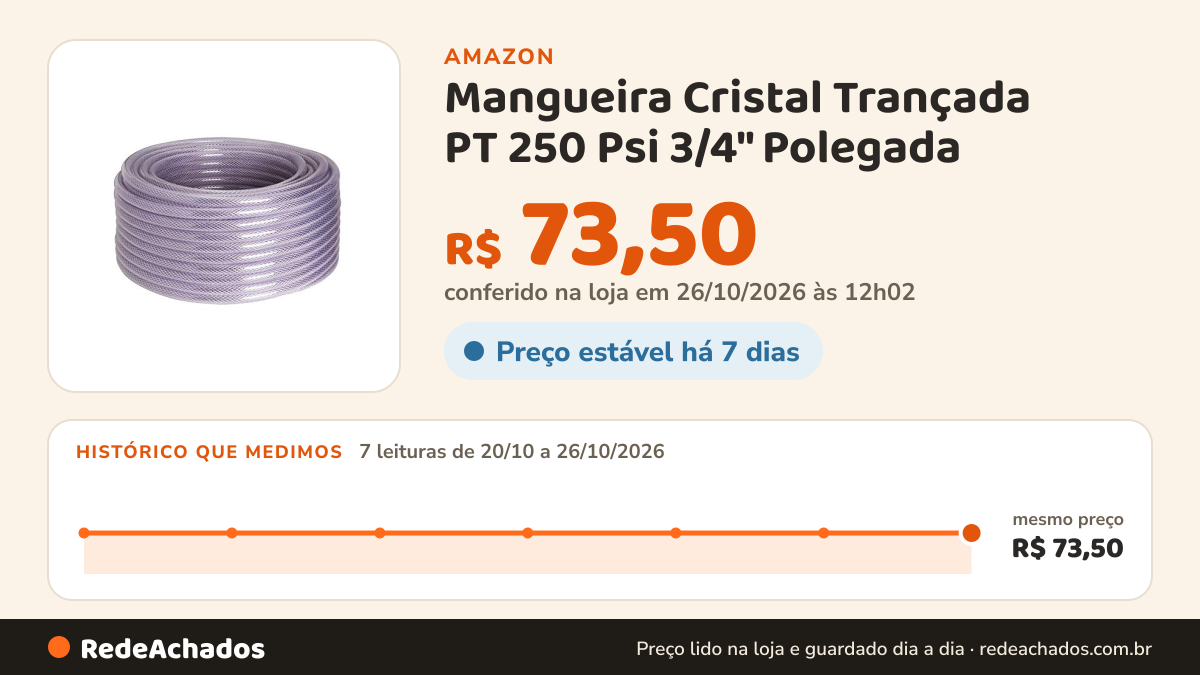 Histórico de preço de Mangueira Cristal Trançada PT 250 Psi 3/4" Polegada (15 metros) na Amazon: 7 leituras de 20/10/2026 a 26/10/2026, mesmo preço, R$ 73,50, em todas; R$ 73,50 conferido em 26/10/2026 às 12h02