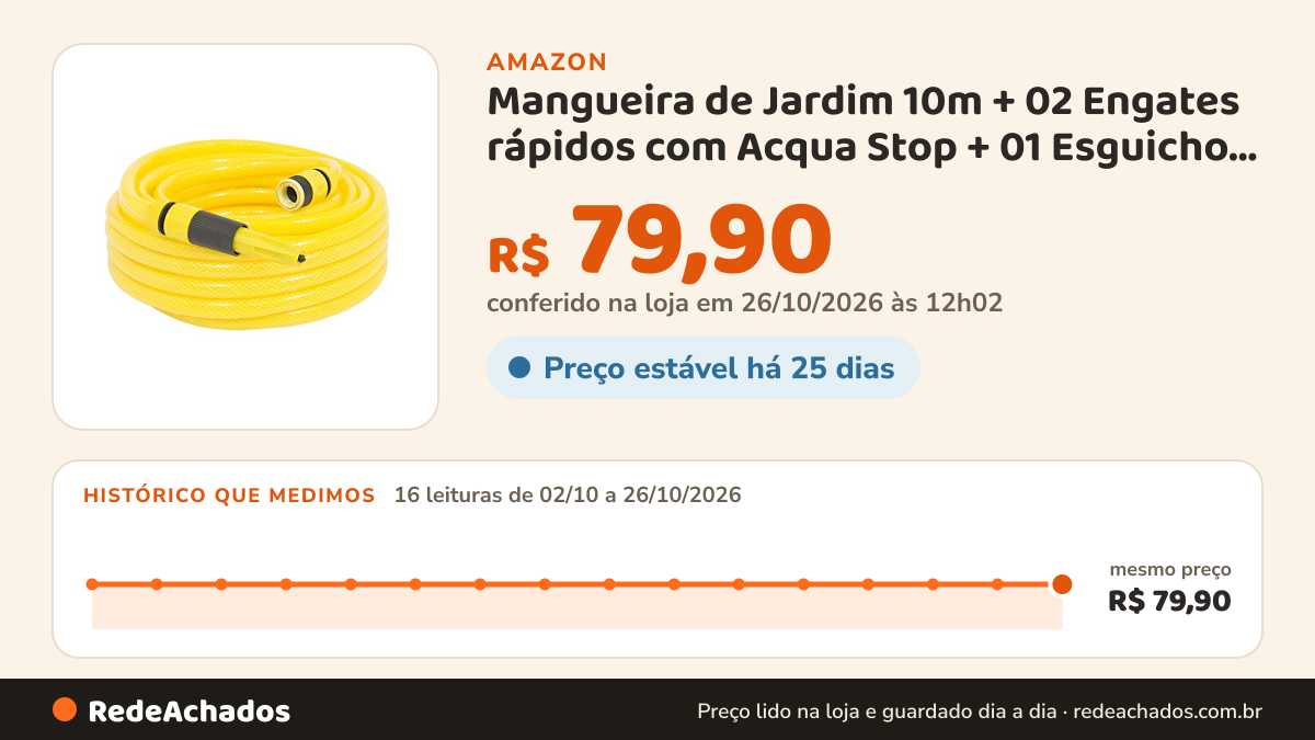 Histórico de preço de Mangueira de Jardim 10m + 02 Engates rápidos com Acqua Stop + 01 Esguicho + 01 Conector na Amazon: 16 leituras de 02/10/2026 a 26/10/2026, mesmo preço, R$ 79,90, em todas; R$ 79,90 conferido em 26/10/2026 às 12h02