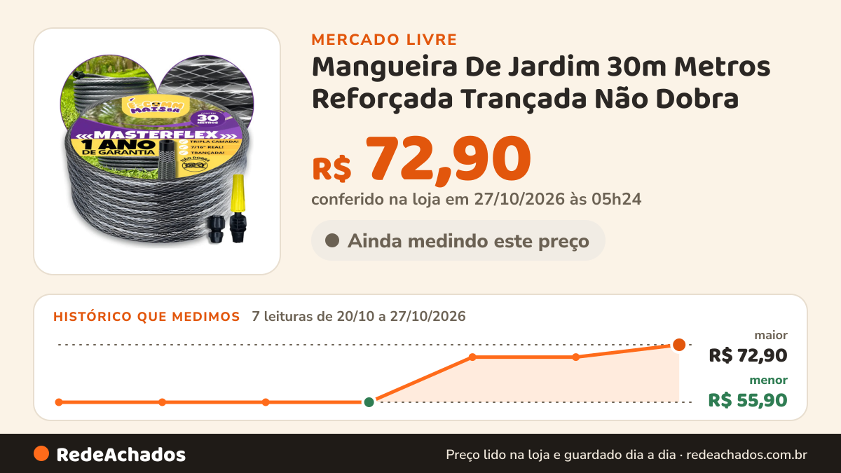 Histórico de preço de Mangueira De Jardim 30m Metros Reforçada Trançada Não Dobra no Mercado Livre: 7 leituras de 20/10/2026 a 27/10/2026, menor R$ 55,90, maior R$ 72,90; R$ 72,90 conferido em 27/10/2026 às 05h24