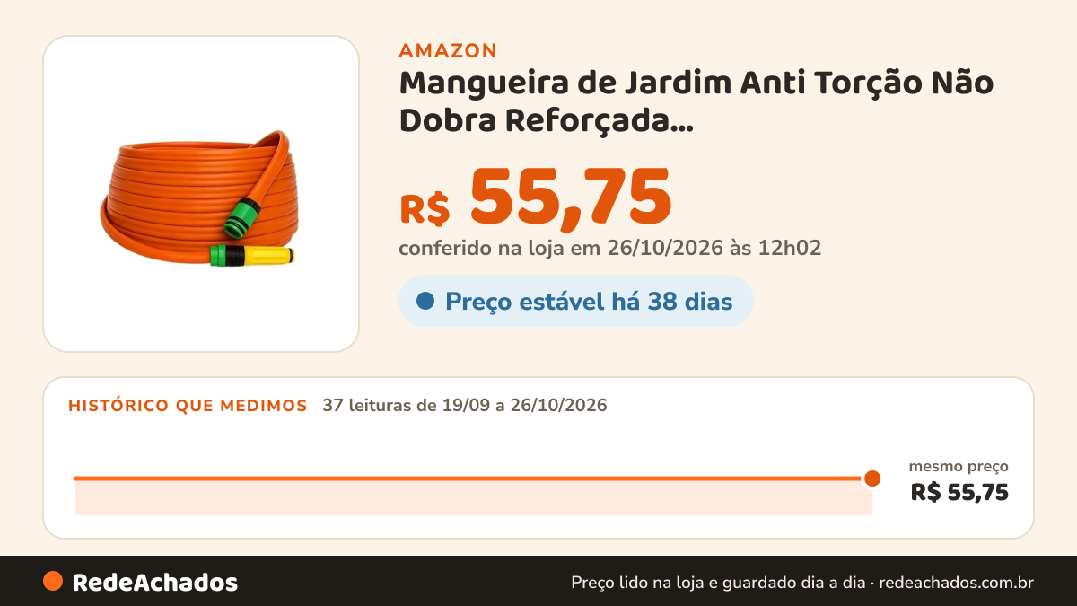 Histórico de preço de Mangueira de Jardim Anti Torção Não Dobra Reforçada 5/10/15/20/25/30/35/50 Metros(15… na Amazon: 37 leituras de 19/09/2026 a 26/10/2026, mesmo preço, R$ 55,75, em todas; R$ 55,75 conferido em 26/10/2026 às 12h02