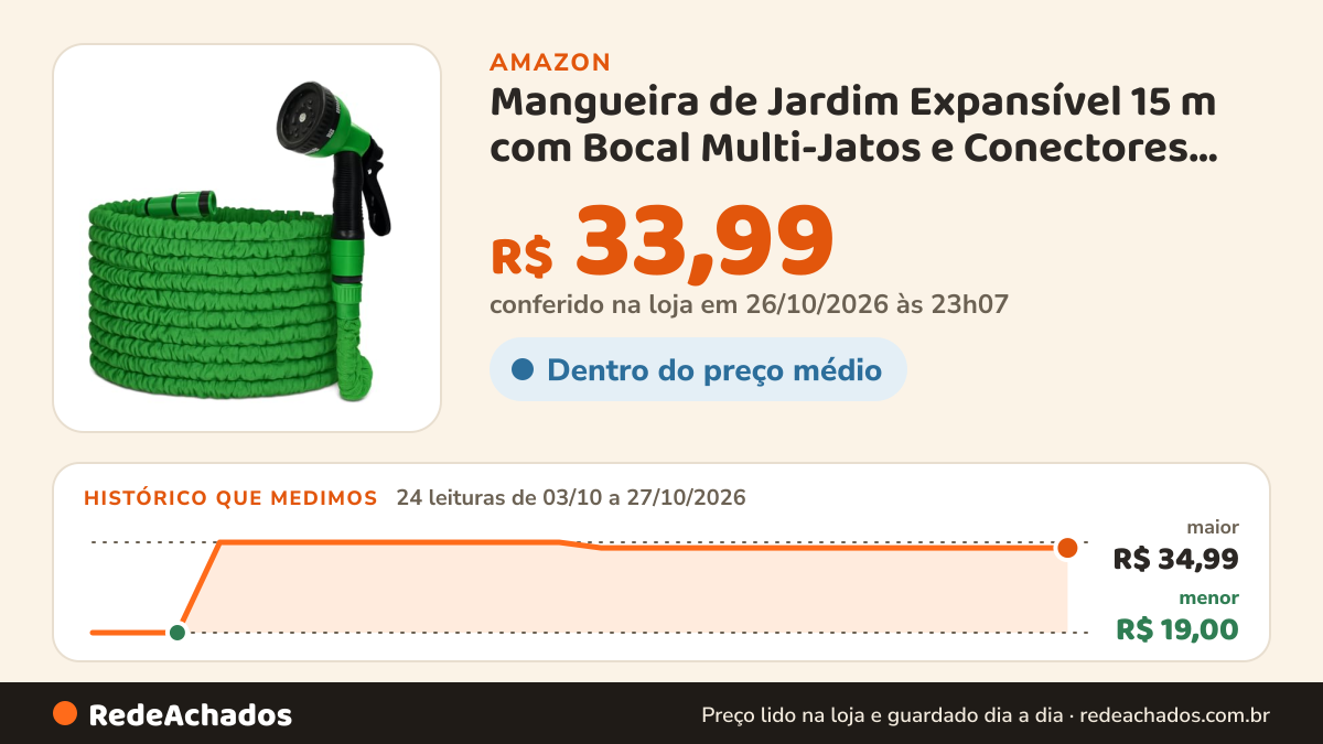 Histórico de preço de Mangueira de Jardim Expansível 15 m com Bocal Multi-Jatos e Conectores Reforçados… na Amazon: 24 leituras de 03/10/2026 a 27/10/2026, menor R$ 19,00, maior R$ 34,99; R$ 33,99 conferido em 26/10/2026 às 23h07