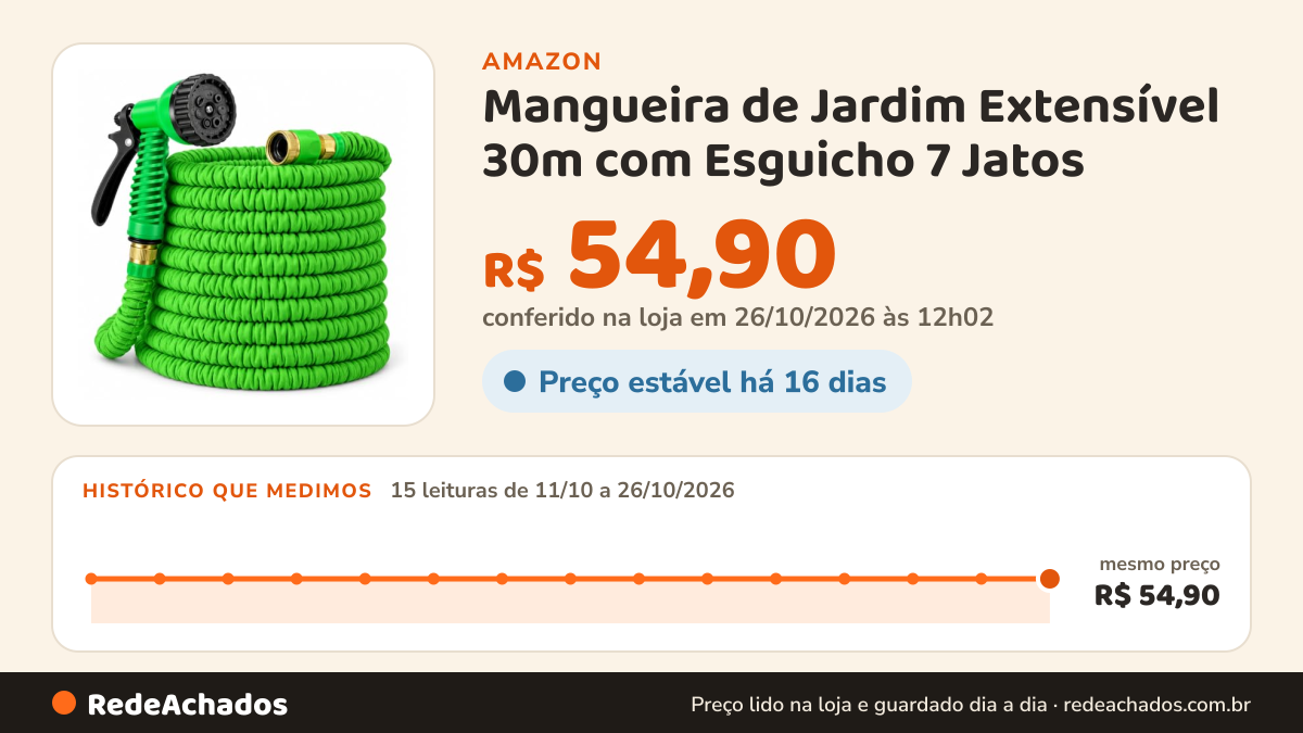 Histórico de preço de Mangueira de Jardim Extensível 30m com Esguicho 7 Jatos na Amazon: 15 leituras de 11/10/2026 a 26/10/2026, mesmo preço, R$ 54,90, em todas; R$ 54,90 conferido em 26/10/2026 às 12h02