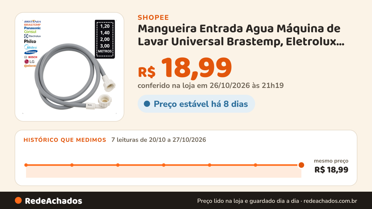 Histórico de preço de Mangueira Entrada Agua Máquina de Lavar Universal Brastemp, Eletrolux, Consul, LG na Shopee: 7 leituras de 20/10/2026 a 27/10/2026, mesmo preço, R$ 18,99, em todas; R$ 18,99 conferido em 26/10/2026 às 21h19