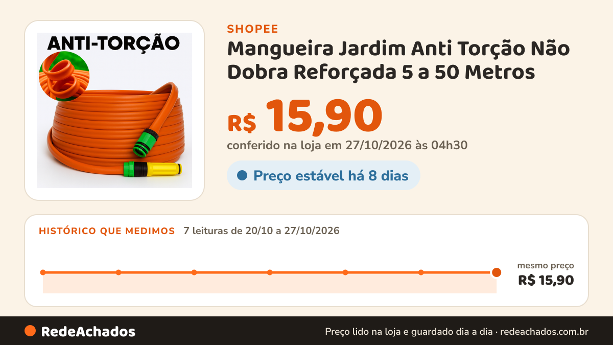 Histórico de preço de Mangueira Jardim Anti Torção Não Dobra Reforçada 5 a 50 Metros na Shopee: 7 leituras de 20/10/2026 a 27/10/2026, mesmo preço, R$ 15,90, em todas; R$ 15,90 conferido em 27/10/2026 às 04h30