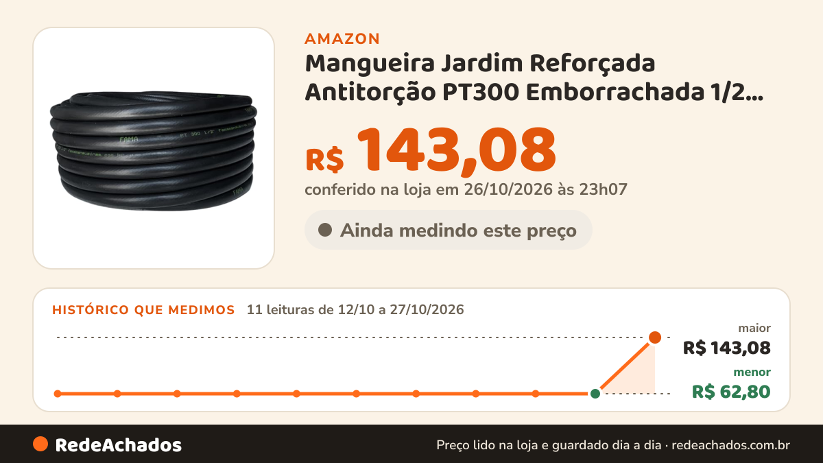 Histórico de preço de Mangueira Jardim Reforçada Antitorção PT300 Emborrachada 1/2 Polegada Mangueira Preta 10 a… na Amazon: 11 leituras de 12/10/2026 a 27/10/2026, menor R$ 62,80, maior R$ 143,08; R$ 143,08 conferido em 26/10/2026 às 23h07