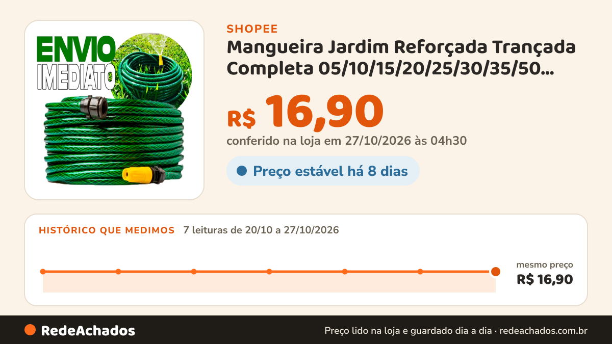 Histórico de preço de Mangueira Jardim Reforçada Trançada Completa 05/10/15/20/25/30/35/50 Metros na Shopee: 7 leituras de 20/10/2026 a 27/10/2026, mesmo preço, R$ 16,90, em todas; R$ 16,90 conferido em 27/10/2026 às 04h30