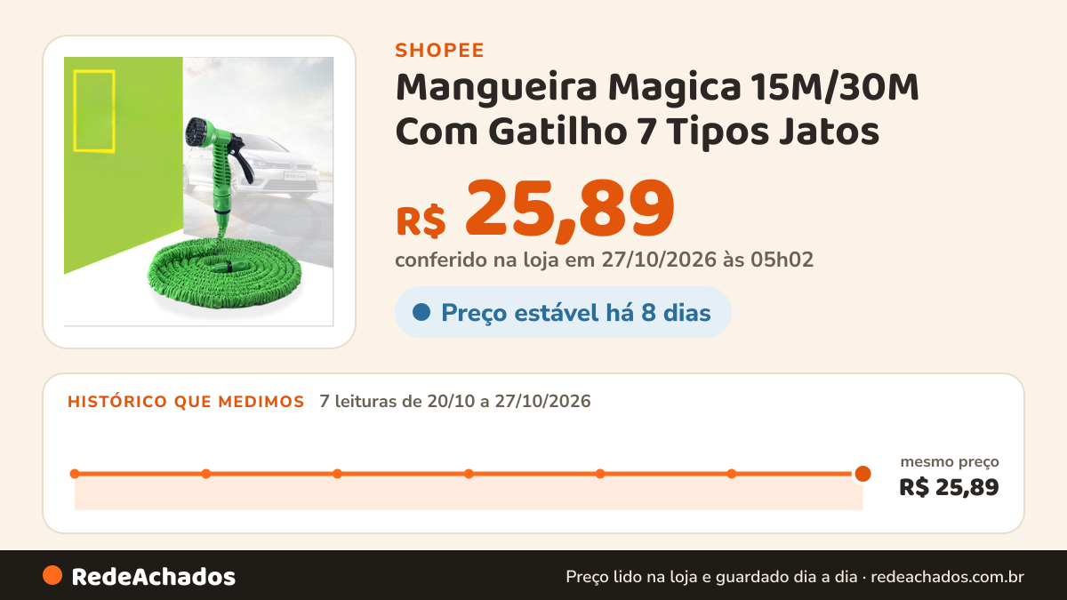 Histórico de preço de Mangueira Magica 15M/30M Com Gatilho 7 Tipos Jatos na Shopee: 7 leituras de 20/10/2026 a 27/10/2026, mesmo preço, R$ 25,89, em todas; R$ 25,89 conferido em 27/10/2026 às 05h02