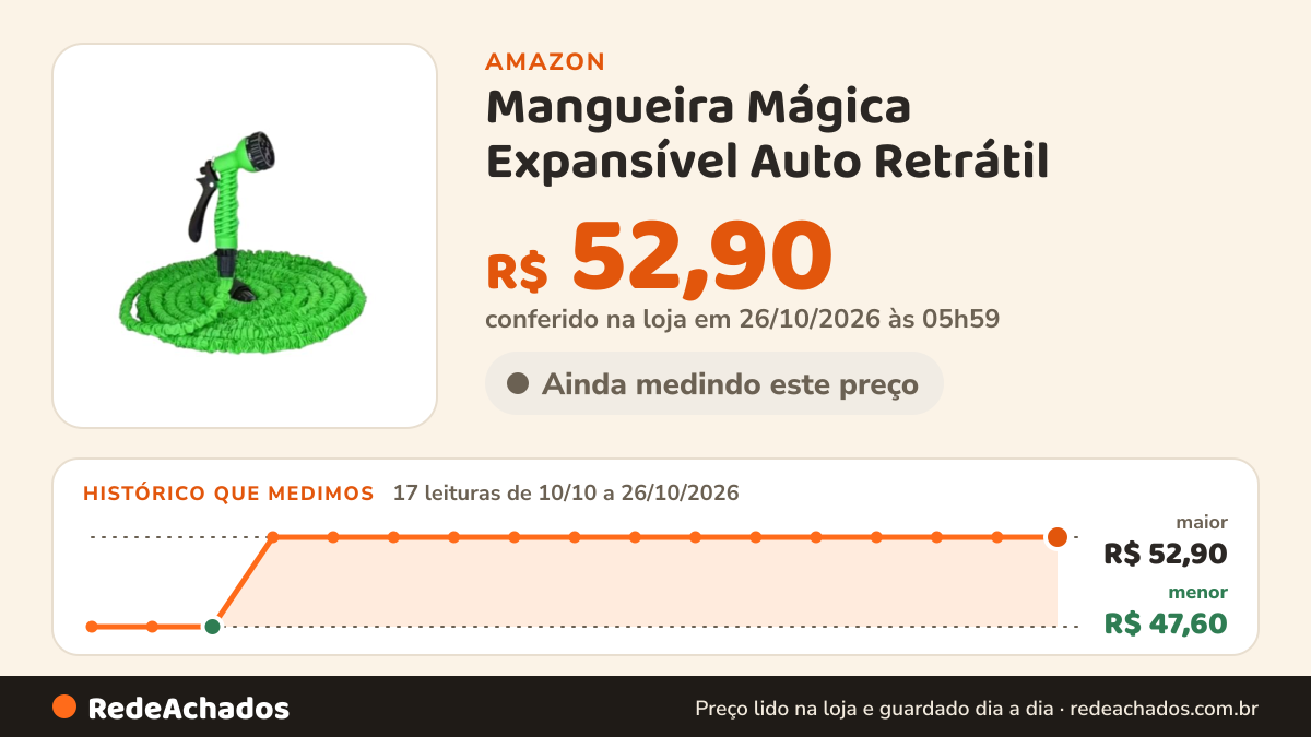 Histórico de preço de Mangueira Mágica Expansível Auto Retrátil (Até 30m) - Bico Pistola com 7 Jatos, Leve… na Amazon: 17 leituras de 10/10/2026 a 26/10/2026, menor R$ 47,60, maior R$ 52,90; R$ 52,90 conferido em 26/10/2026 às 05h59