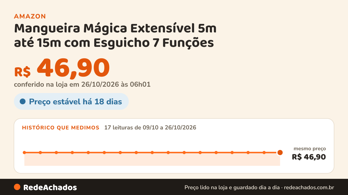 Histórico de preço de Mangueira Mágica Extensível 5m até 15m com Esguicho 7 Funções na Amazon: 17 leituras de 09/10/2026 a 26/10/2026, mesmo preço, R$ 46,90, em todas; R$ 46,90 conferido em 26/10/2026 às 06h01