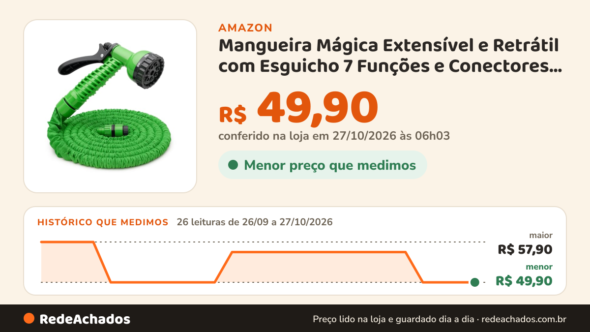 Histórico de preço de Mangueira Mágica Extensível e Retrátil com Esguicho 7 Funções e Conectores em Metal… na Amazon: 26 leituras de 26/09/2026 a 27/10/2026, menor R$ 49,90, maior R$ 57,90; R$ 49,90 conferido em 27/10/2026 às 06h03