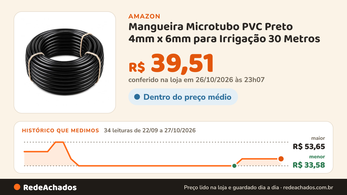 Histórico de preço de Mangueira Microtubo PVC Preto 4mm x 6mm para Irrigação 30 Metros na Amazon: 34 leituras de 22/09/2026 a 27/10/2026, menor R$ 33,58, maior R$ 53,65; R$ 39,51 conferido em 26/10/2026 às 23h07