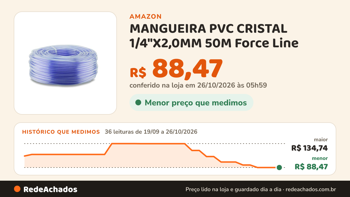 Histórico de preço de MANGUEIRA PVC CRISTAL 1/4"X2,0MM 50M Force Line na Amazon: 36 leituras de 19/09/2026 a 26/10/2026, menor R$ 88,47, maior R$ 134,74; R$ 88,47 conferido em 26/10/2026 às 05h59