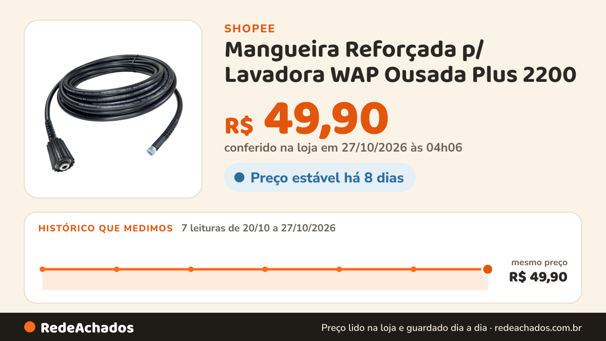 Histórico de preço de Mangueira Reforçada p/ Lavadora WAP Ousada Plus 2200 – Trama Nylon Alta Pressão na Shopee: 7 leituras de 20/10/2026 a 27/10/2026, mesmo preço, R$ 49,90, em todas; R$ 49,90 conferido em 27/10/2026 às 04h06