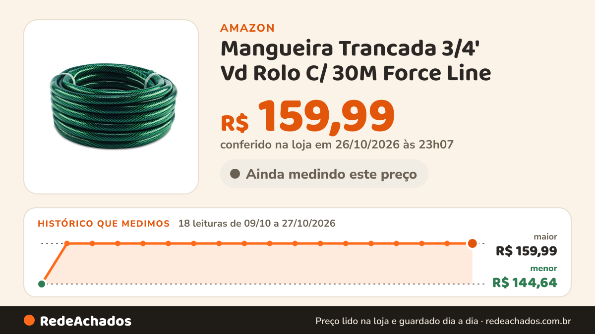 Histórico de preço de Mangueira Trancada 3/4' Vd Rolo C/ 30M Force Line na Amazon: 18 leituras de 09/10/2026 a 27/10/2026, menor R$ 144,64, maior R$ 159,99; R$ 159,99 conferido em 26/10/2026 às 23h07