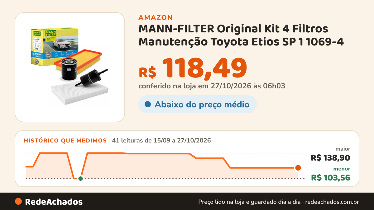Histórico de preço de MANN-FILTER Original Kit 4 Filtros Manutenção Toyota Etios SP 1 1069-4 na Amazon: 40 leituras de 15/09/2026 a 25/10/2026, menor R$ 103,56, maior R$ 138,90