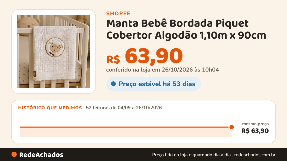 Histórico de preço de Manta Bebê Bordada Piquet Cobertor Algodão 1,10m x 90cm na Shopee: 52 leituras de 04/09/2026 a 26/10/2026, mesmo preço, R$ 63,90, em todas; R$ 63,90 conferido em 26/10/2026 às 10h04