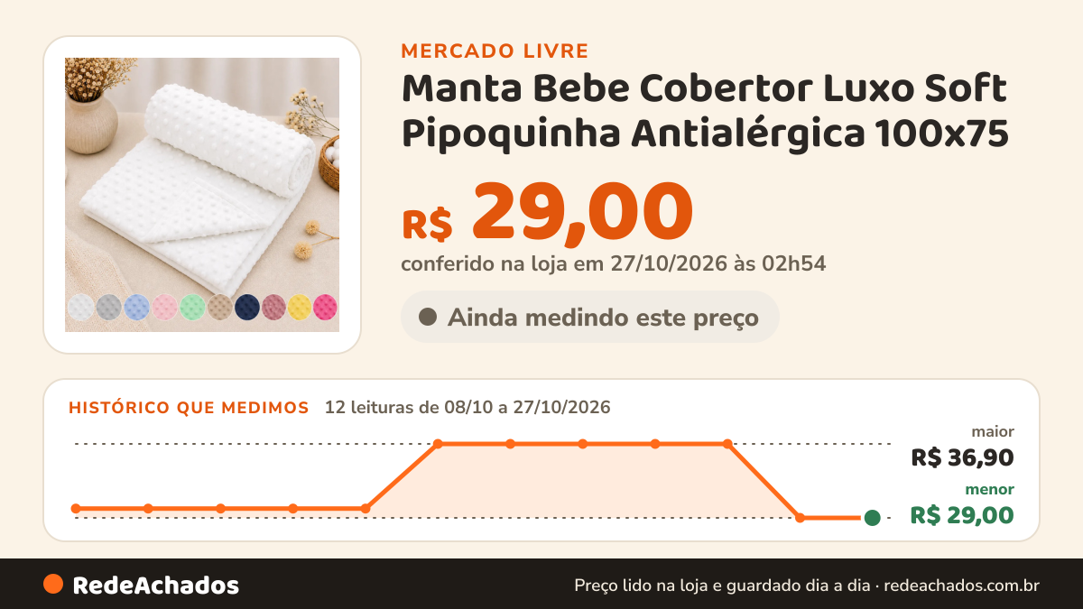 Histórico de preço de Manta Bebe Cobertor Luxo Soft Pipoquinha Antialérgica 100x75 no Mercado Livre: 12 leituras de 08/10/2026 a 27/10/2026, menor R$ 29,00, maior R$ 36,90; R$ 29,00 conferido em 27/10/2026 às 02h54