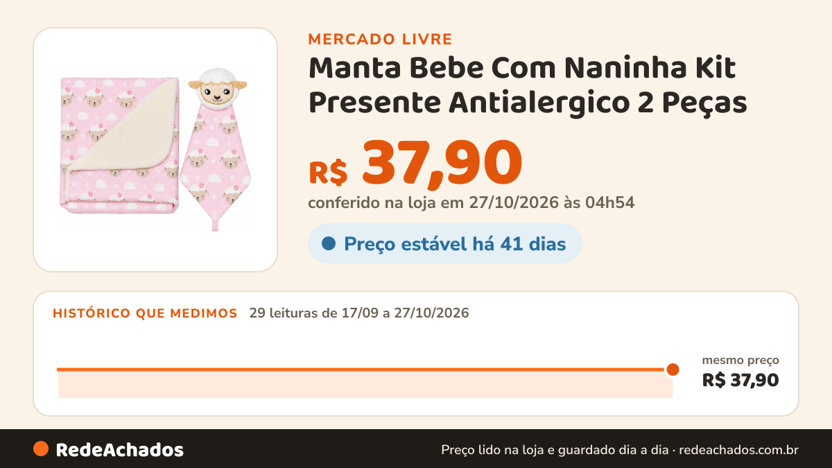 Histórico de preço de Manta Bebe Com Naninha Kit Presente Antialergico 2 Peças no Mercado Livre: 29 leituras de 17/09/2026 a 27/10/2026, mesmo preço, R$ 37,90, em todas; R$ 37,90 conferido em 27/10/2026 às 04h54