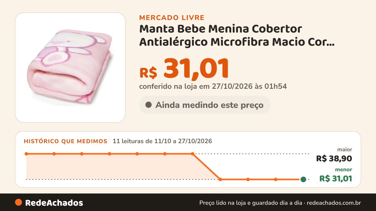 Histórico de preço de Manta Bebe Menina Cobertor Antialérgico Microfibra Macio Cor Rosa… no Mercado Livre: 11 leituras de 11/10/2026 a 27/10/2026, menor R$ 31,01, maior R$ 38,90; R$ 31,01 conferido em 27/10/2026 às 01h54