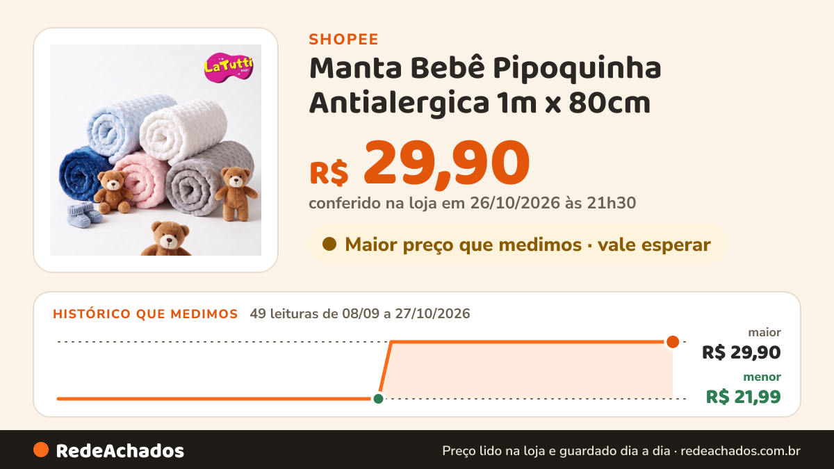 Histórico de preço de Manta Bebê Pipoquinha Antialergica 1m x 80cm | Berço Carrinho e Saída Maternidade na Shopee: 49 leituras de 08/09/2026 a 27/10/2026, menor R$ 21,99, maior R$ 29,90; R$ 29,90 conferido em 26/10/2026 às 21h30