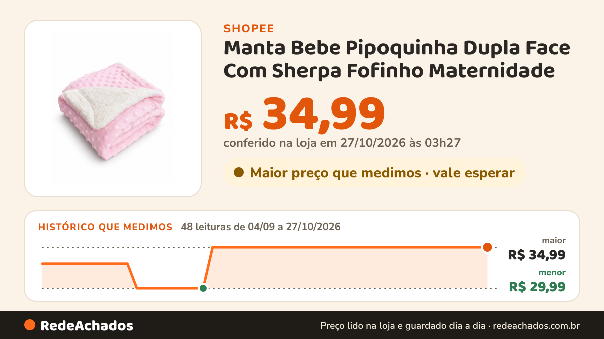 Histórico de preço de Manta Bebe Pipoquinha Dupla Face Com Sherpa Fofinho Maternidade na Shopee: 48 leituras de 04/09/2026 a 27/10/2026, menor R$ 29,99, maior R$ 34,99; R$ 34,99 conferido em 27/10/2026 às 03h27